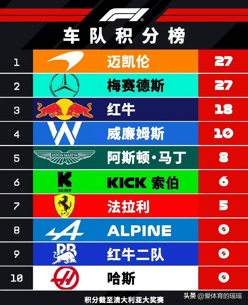 梅赛德斯逆转索伯车队,维斯塔潘关键制胜 梅赛德斯逆转索伯车队,维斯塔潘关键制胜